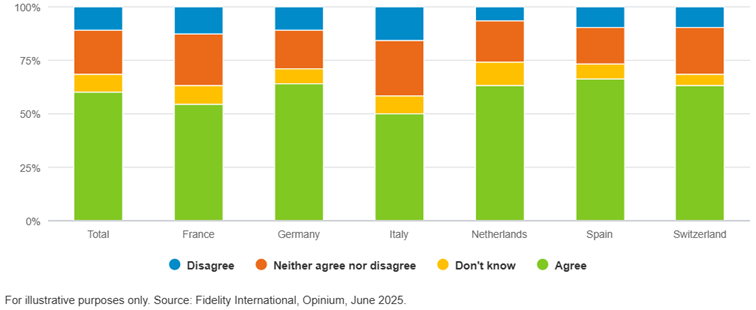 Zdroj: Fidelity International