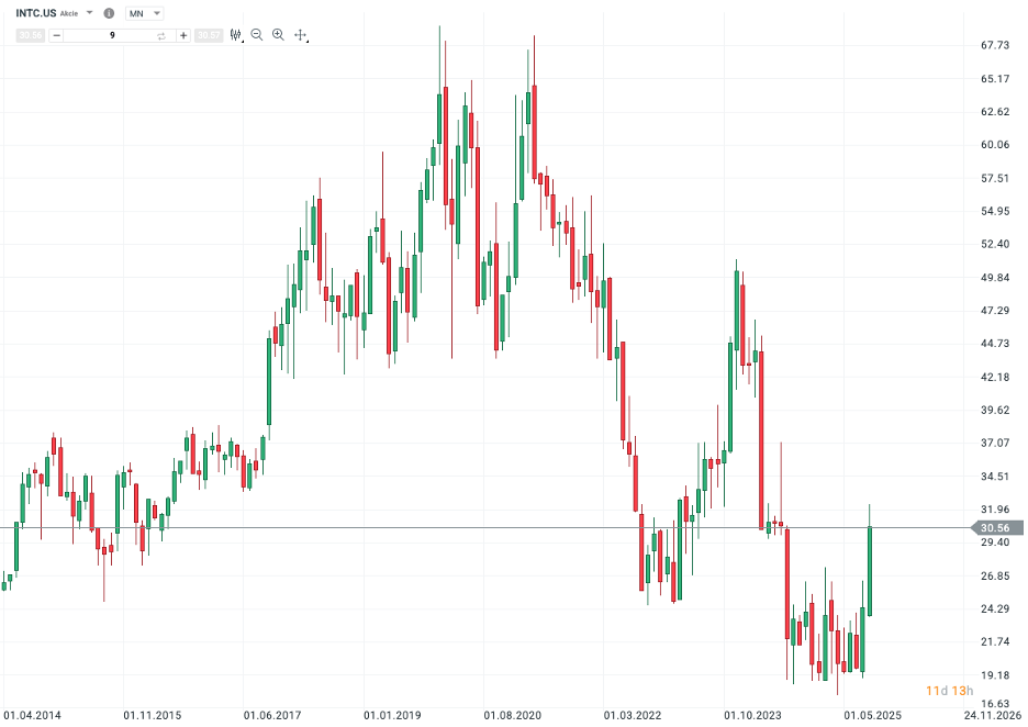 Zdroj: xStation. Minulá výkonnost není spolehlivým ukazatelem budoucí výkonnosti.