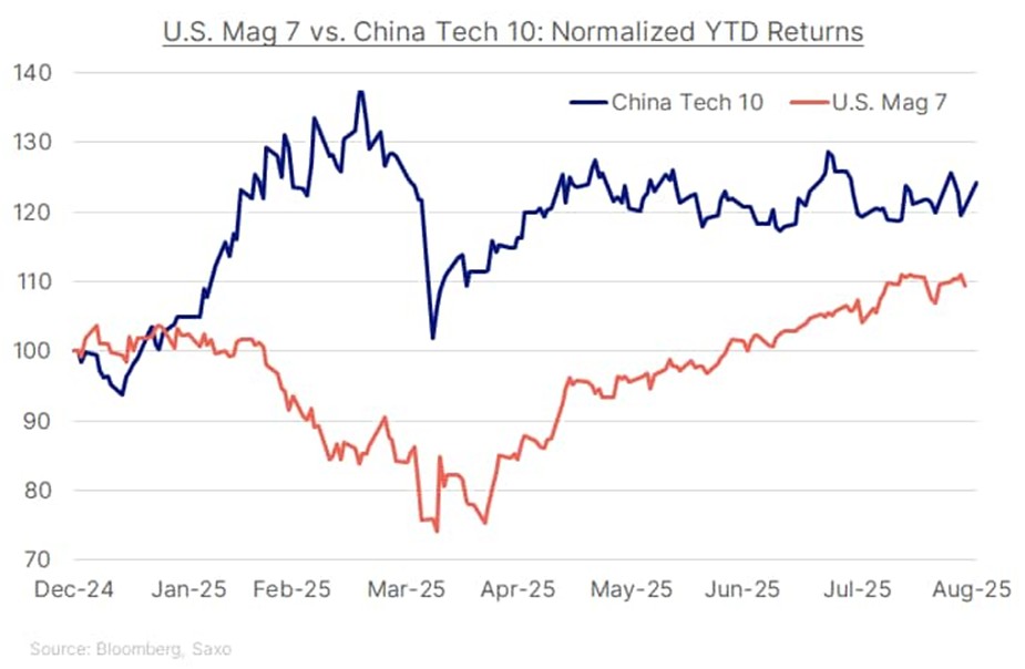 Zdroj: Bloomberg, Saxo
