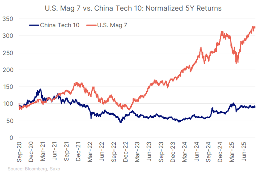 Zdroj: Bloomberg,Saxo