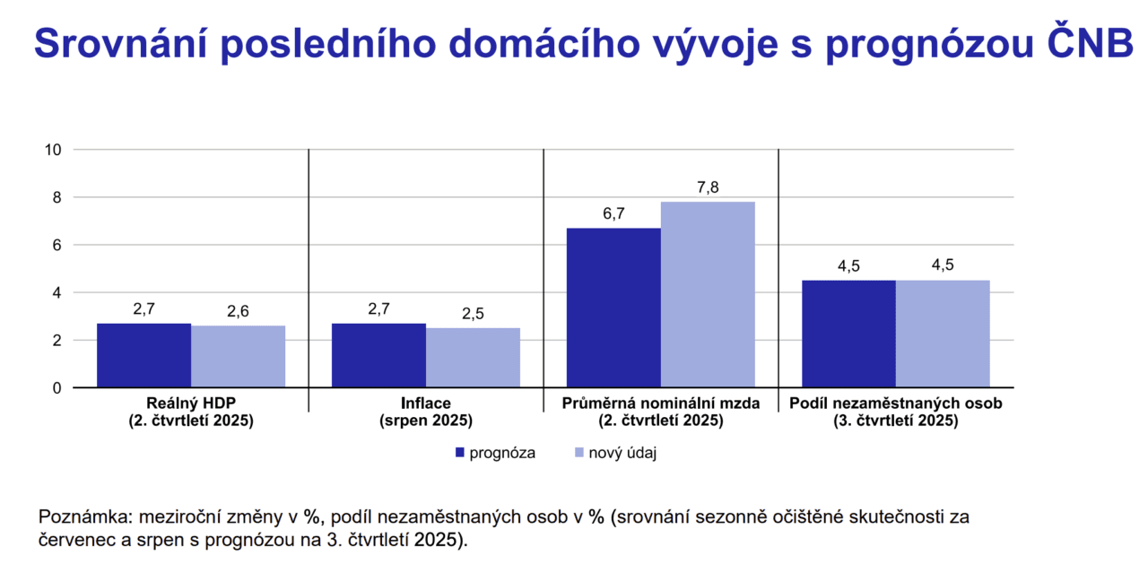 Zdroj: ČNB