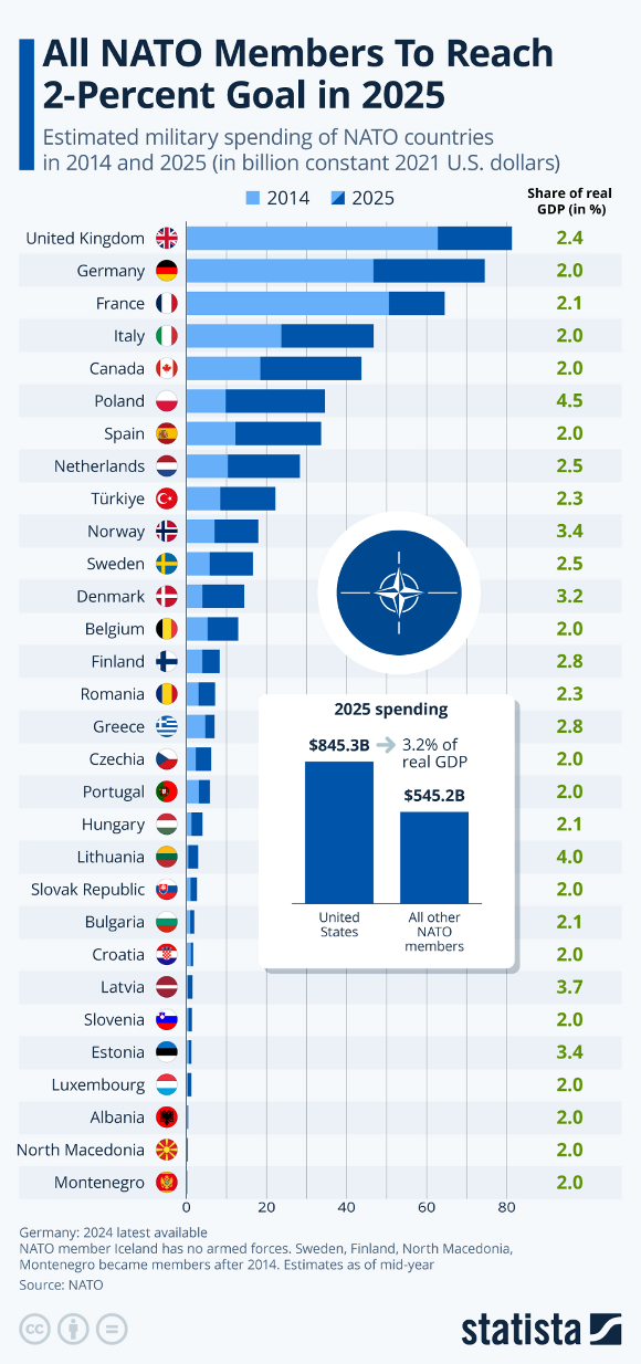 Zdroj: Statista, NATO