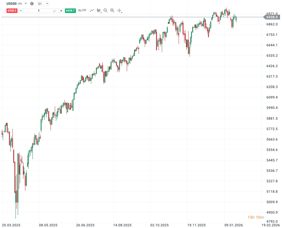 Zdroj: Investiční aplikace XTB. Minulé výsledky nejsou spolehlivým ukazatelem budoucích výsledků.