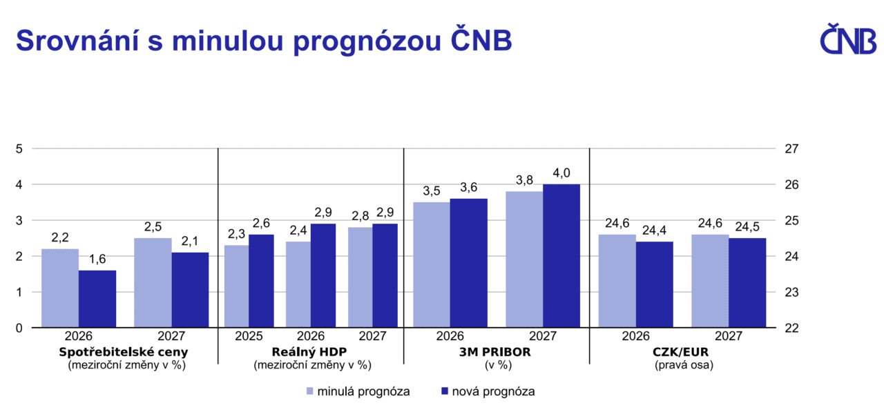 Zdroj: ČNB